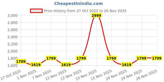 myntra.com Flat n Heels Solid Pointed Toe Kitten Pumps flat n heels Price History Graph from 27 Oct 2025 to 26 Nov 2025