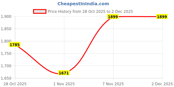 myntra.com Flat n Heels Solid Strappy Slim Sandals flat n heels Price History Graph from 28 Oct 2025 to 2 Dec 2025