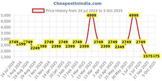 myntra.com Flat n Heels Square Toe Block Pumps With Ankle Loop flat n heels Price History Graph from 24 Jul 2024 to 4 Oct 2025