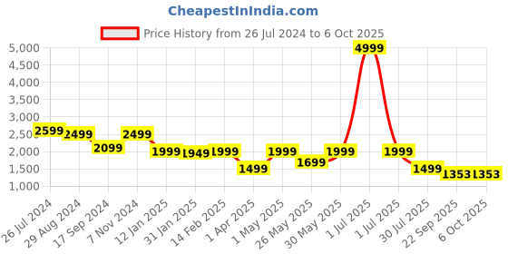 myntra.com Flat n Heels Square Toe Buckle Embellished Block Heels flat n heels Price History Graph from 26 Jul 2024 to 6 Oct 2025