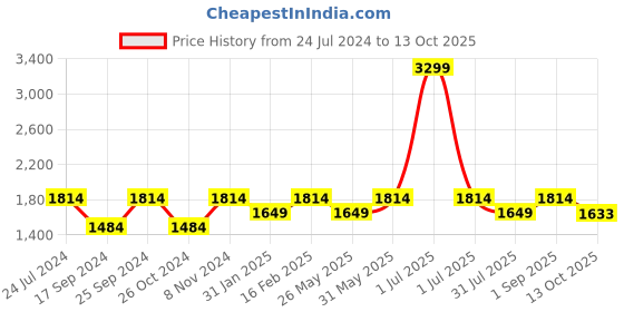 myntra.com Flat n Heels Square Toe Kitten Heel Pumps flat n heels Price History Graph from 24 Jul 2024 to 13 Oct 2025