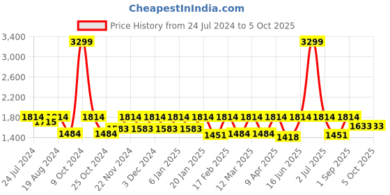 myntra.com Flat n Heels Square Toe Kitten Mules With Buckle Closure flat n heels Price History Graph from 24 Jul 2024 to 4 Oct 2025