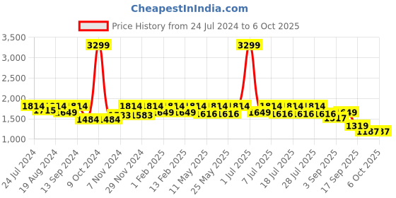 myntra.com Flat n Heels Square Toe Kitten Pumps With Backstrap flat n heels Price History Graph from 24 Jul 2024 to 4 Oct 2025