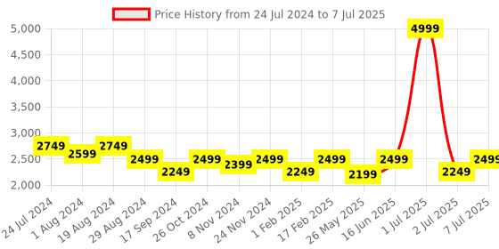 myntra.com Flat n Heels Square Toe Party Platform Heels With Ankle Loop flat n heels Price History Graph from 24 Jul 2024 to 7 Jul 2025