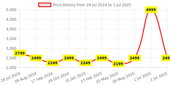 myntra.com Flat n Heels Square Toe Party Platform Heels With Ankle Loop flat n heels Price History Graph from 24 Jul 2024 to 1 Jul 2025