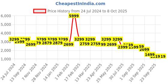 myntra.com Flat n Heels Square Toe Platform Heel Pumps flat n heels Price History Graph from 24 Jul 2024 to 8 Oct 2025