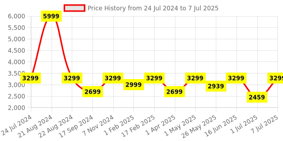 myntra.com Flat n Heels Square Toe Platform Heel Pumps flat n heels Price History Graph from 24 Jul 2024 to 7 Jul 2025