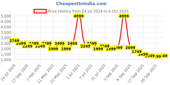 myntra.com Flat n Heels Square Toe Platform Heel Pumps flat n heels Price History Graph from 24 Jul 2024 to 6 Oct 2025