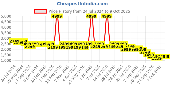myntra.com Flat n Heels Square Toe Platform Heel Pumps flat n heels Price History Graph from 24 Jul 2024 to 9 Oct 2025