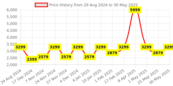 myntra.com Flat n Heels Square Toe Platform Heels flat n heels Price History Graph from 29 Aug 2024 to 30 May 2025