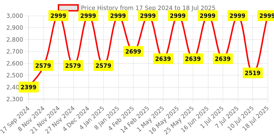 myntra.com Flat n Heels Square Toe Platform Heels flat n heels Price History Graph from 17 Sep 2024 to 10 Jul 2025