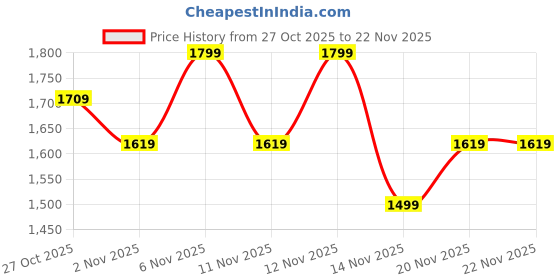 myntra.com Flat n Heels Square Toe Western - Embellished Block Pumps flat n heels Price History Graph from 27 Oct 2025 to 20 Nov 2025