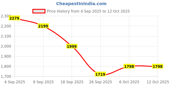 myntra.com Flat n Heels Stiletto Heel Pumps flat n heels Price History Graph from 4 Sep 2025 to 12 Oct 2025