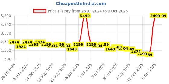 myntra.com Flat n Heels Stiletto Peep Toes Heels flat n heels Price History Graph from 26 Jul 2024 to 8 Oct 2025