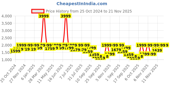 myntra.com Flat n Heels Stiletto Pumps flat n heels Price History Graph from 25 Oct 2024 to 20 Nov 2025