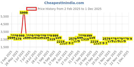 myntra.com Flat n Heels Stiletto Pumps flat n heels Price History Graph from 2 Feb 2025 to 30 Nov 2025