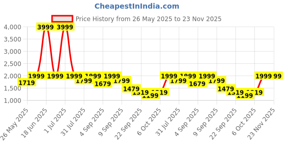 myntra.com Flat n Heels Stiletto Pumps flat n heels Price History Graph from 26 May 2025 to 22 Nov 2025