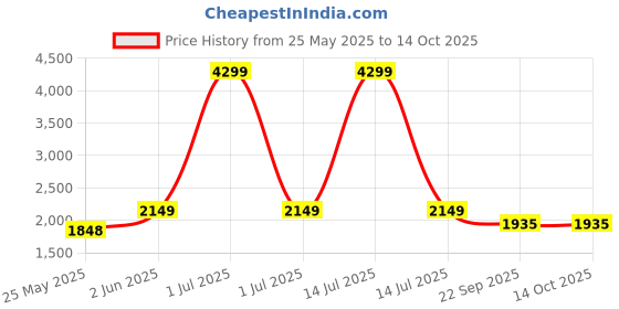 myntra.com Flat n Heels Stiletto Pumps flat n heels Price History Graph from 25 May 2025 to 13 Oct 2025