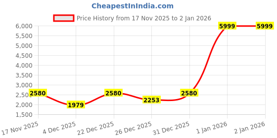 myntra.com Flat n Heels Stiletto Pumps flat n heels Price History Graph from 17 Nov 2025 to 2 Jan 2026