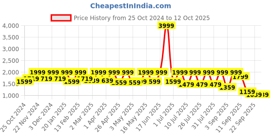 myntra.com Flat n Heels Stiletto Pumps with Bows flat n heels Price History Graph from 25 Oct 2024 to 12 Oct 2025