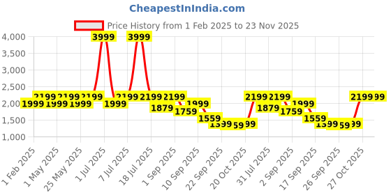 myntra.com Flat n Heels Stiletto Pumps with Bows flat n heels Price History Graph from 1 Feb 2025 to 22 Nov 2025