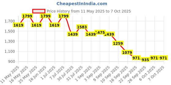 myntra.com Flat n Heels Stiletto Pumps with Bows flat n heels Price History Graph from 11 May 2025 to 6 Oct 2025