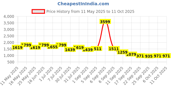 myntra.com Flat n Heels Stiletto Pumps with Bows flat n heels Price History Graph from 11 May 2025 to 10 Oct 2025