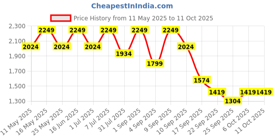 myntra.com Flat n Heels Stiletto Pumps with Bows flat n heels Price History Graph from 11 May 2025 to 10 Oct 2025