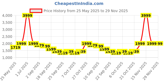 myntra.com Flat n Heels Stiletto Pumps with Buckles flat n heels Price History Graph from 25 May 2025 to 29 Nov 2025