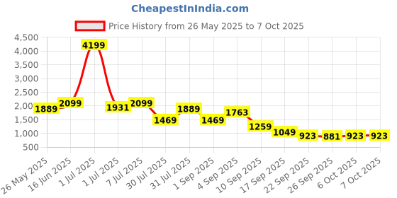 myntra.com Flat n Heels Stiletto Sandals flat n heels Price History Graph from 26 May 2025 to 7 Oct 2025