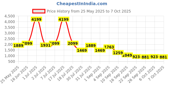 myntra.com Flat n Heels Stiletto Sandals flat n heels Price History Graph from 25 May 2025 to 7 Oct 2025