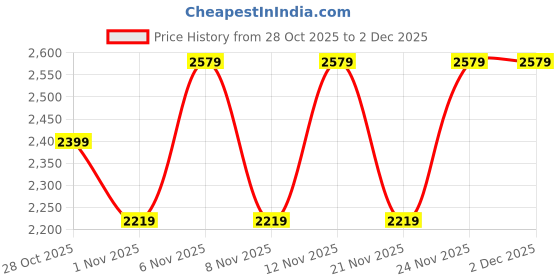 myntra.com Flat n Heels Stiletto Sandals flat n heels Price History Graph from 28 Oct 2025 to 2 Dec 2025