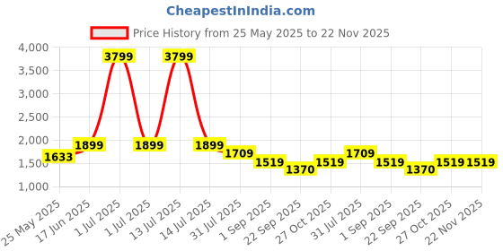myntra.com Flat n Heels Stiletto Sandals with Bows flat n heels Price History Graph from 25 May 2025 to 22 Nov 2025