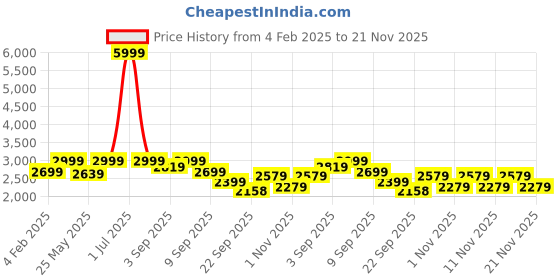 myntra.com Flat n Heels Stiletto Sandals with Buckles flat n heels Price History Graph from 4 Feb 2025 to 21 Nov 2025