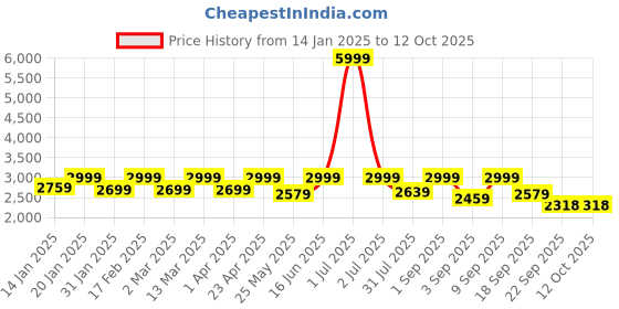 myntra.com Flat n Heels Stiletto Sandals with Buckles flat n heels Price History Graph from 14 Jan 2025 to 11 Oct 2025