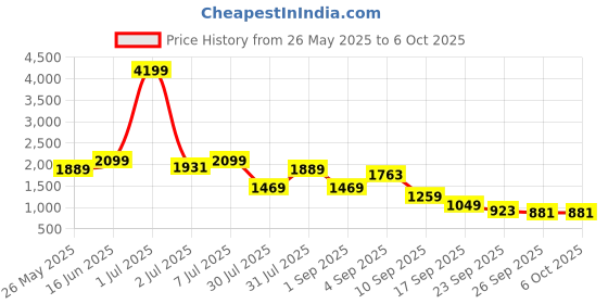 myntra.com Flat n Heels Stiletto Sandals with Buckles flat n heels Price History Graph from 26 May 2025 to 5 Oct 2025