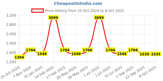 myntra.com Flat n Heels Suede Block Pumps flat n heels Price History Graph from 25 Oct 2024 to 7 Oct 2025
