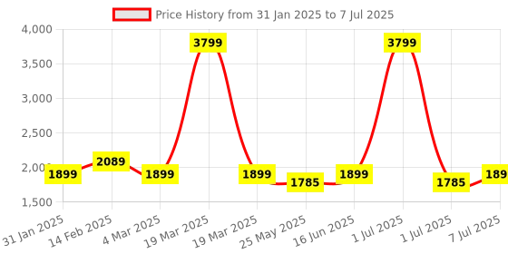 myntra.com Flat n Heels Suede Block Pumps flat n heels Price History Graph from 31 Jan 2025 to 7 Jul 2025