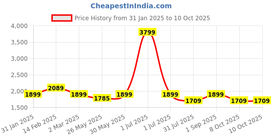 myntra.com Flat n Heels Suede Block Pumps flat n heels Price History Graph from 31 Jan 2025 to 8 Oct 2025