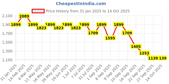 myntra.com Flat n Heels Suede Block Pumps flat n heels Price History Graph from 31 Jan 2025 to 13 Oct 2025