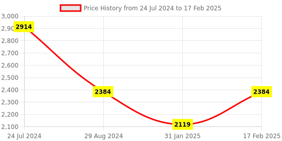 myntra.com Flat n Heels Suede Block Pumps With Ankle Loop flat n heels Price History Graph from 24 Jul 2024 to 17 Feb 2025
