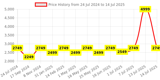myntra.com Flat n Heels Suede Block Pumps with Bows flat n heels Price History Graph from 24 Jul 2024 to 14 Jul 2025