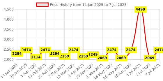 myntra.com Flat n Heels Suede Block Pumps with Bows flat n heels Price History Graph from 14 Jan 2025 to 7 Jul 2025