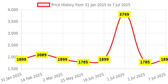 myntra.com Flat n Heels Suede Block Pumps with Bows flat n heels Price History Graph from 31 Jan 2025 to 7 Jul 2025