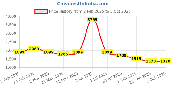 myntra.com Flat n Heels Suede Block Pumps with Buckles flat n heels Price History Graph from 2 Feb 2025 to 4 Oct 2025