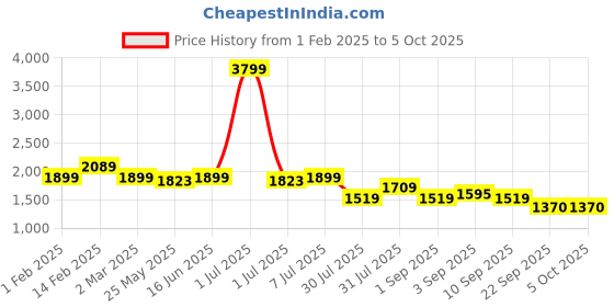 myntra.com Flat n Heels Suede Block Pumps with Laser Cuts flat n heels Price History Graph from 1 Feb 2025 to 4 Oct 2025