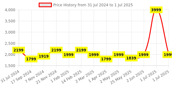 myntra.com Flat n Heels Suede Closed Back Block Pumps flat n heels Price History Graph from 31 Jul 2024 to 1 Jul 2025