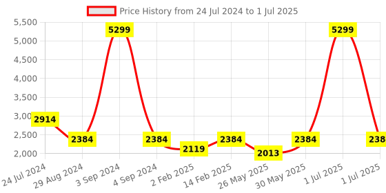 myntra.com Flat n Heels Suede Platform Heels With Ankle Loop flat n heels Price History Graph from 24 Jul 2024 to 1 Jul 2025