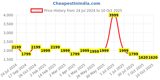 myntra.com Flat n Heels Suede Pumps Block Heels flat n heels Price History Graph from 24 Jul 2024 to 9 Oct 2025