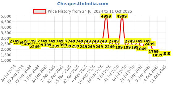 myntra.com Flat n Heels Suede Stiletto Pumps with Bows flat n heels Price History Graph from 24 Jul 2024 to 11 Oct 2025